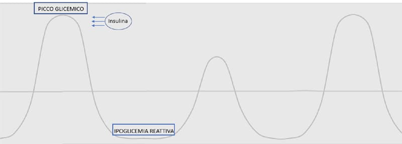 tabella picco glicemico e ipoglicemia reattiva
